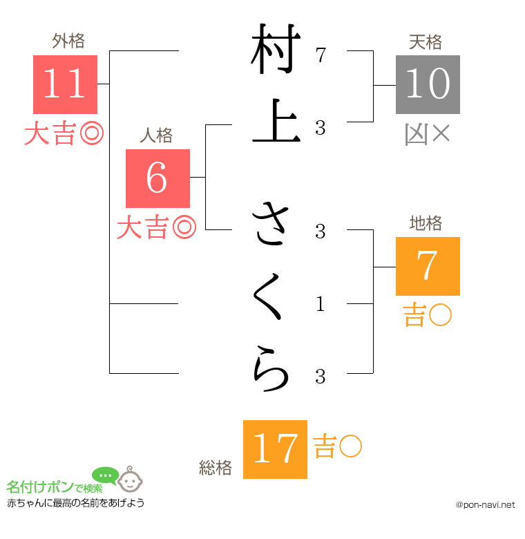 村上 さくらさんの姓名判断結果