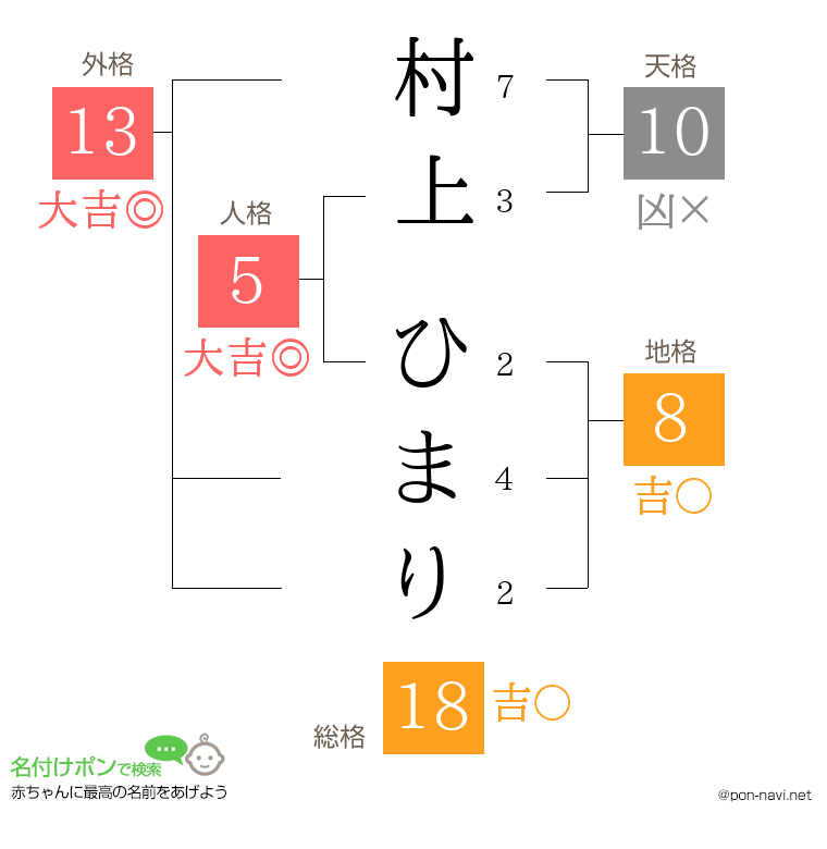 村上 ひまりさんの姓名判断結果