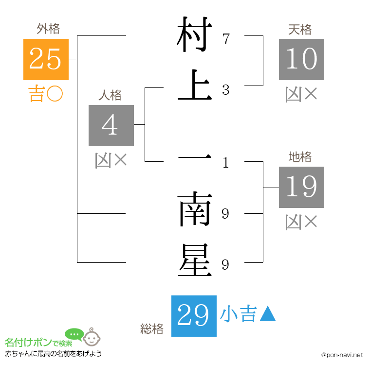 村上 一南星さんの姓名判断結果