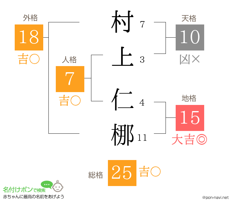 村上 仁梛さんの姓名判断結果
