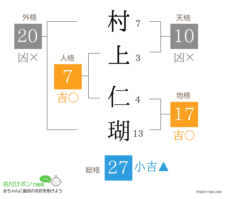 村上 仁瑚さんの姓名判断結果
