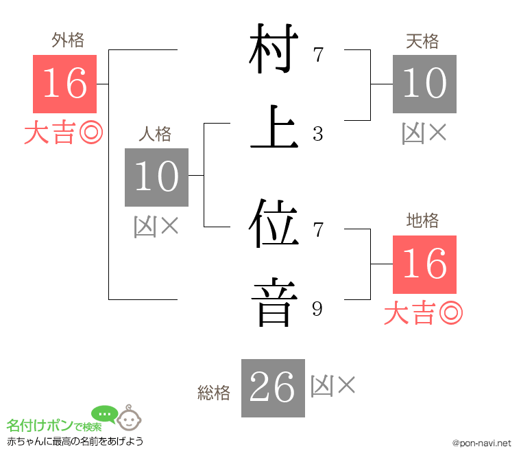 村上 位音さんの姓名判断結果