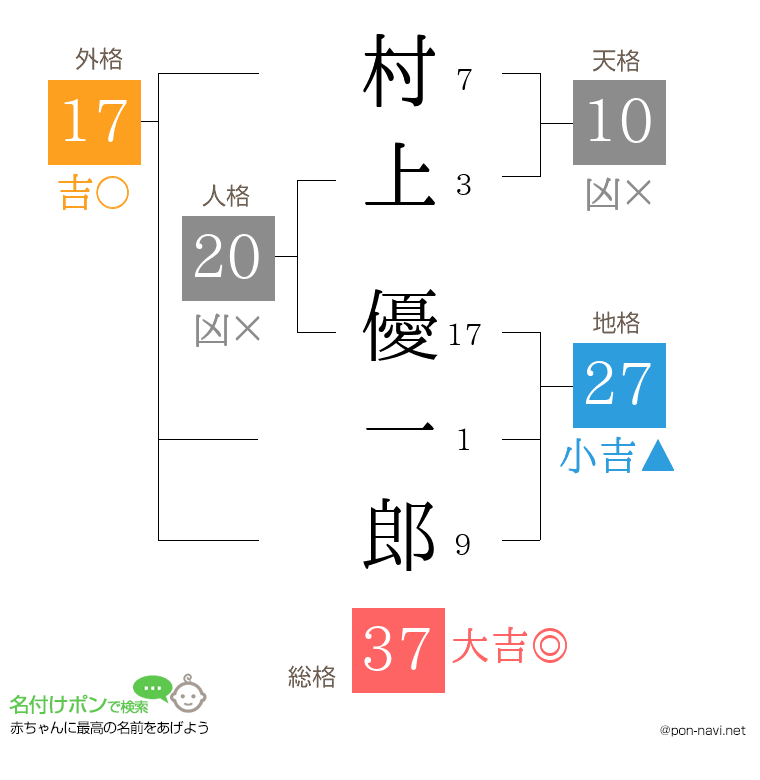 村上 優一郎さんの姓名判断結果