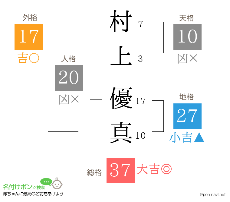 村上 優真さんの姓名判断結果