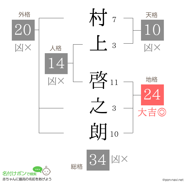 村上 啓之朗さんの姓名判断結果