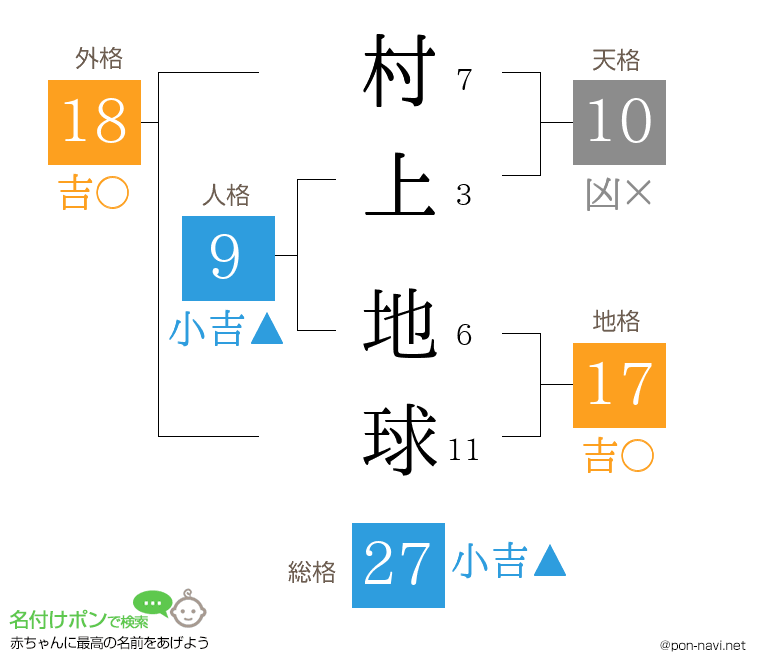 村上 地球さんの姓名判断結果