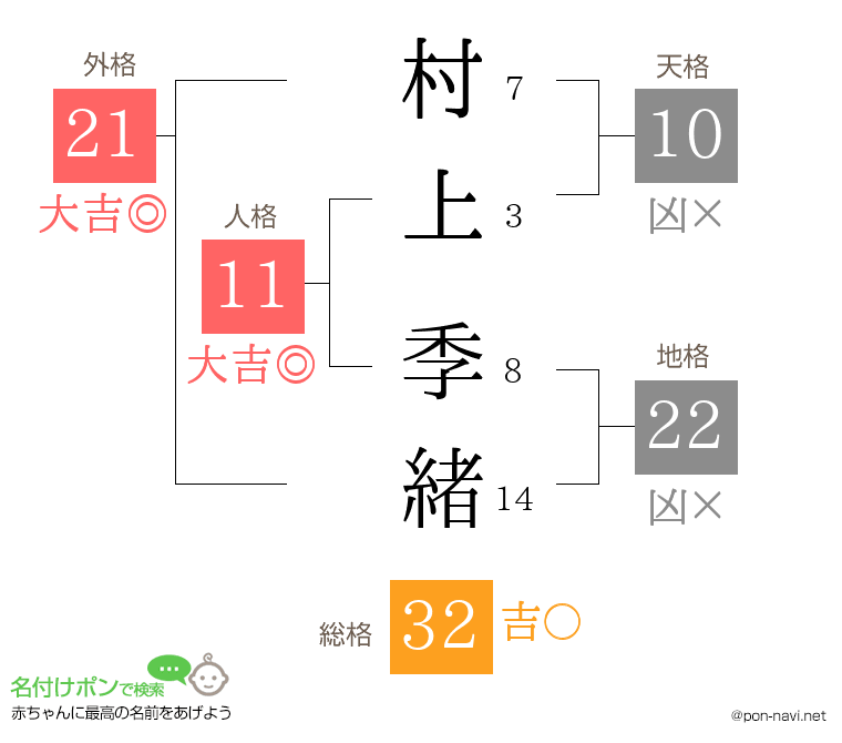 村上 季緒さんの姓名判断結果