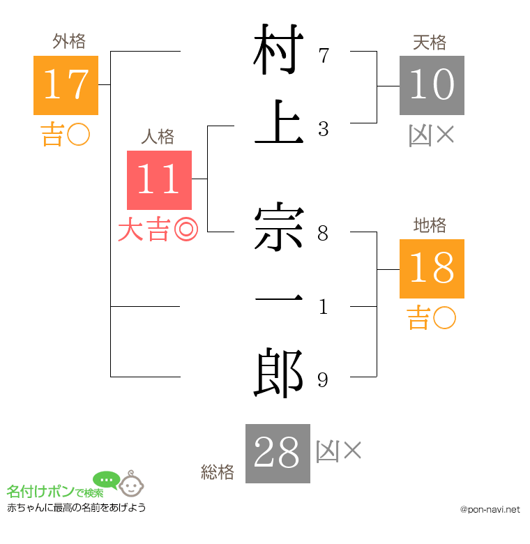 村上 宗一郎さんの姓名判断結果