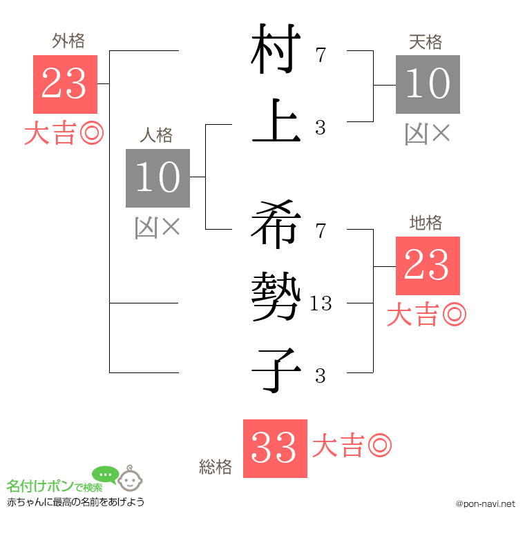 村上 希勢子さんの姓名判断結果