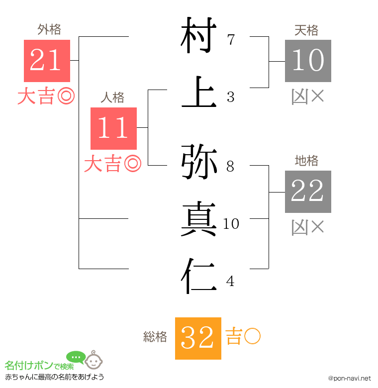 村上 弥真仁さんの姓名判断結果