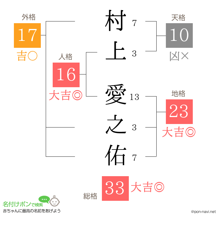 村上 愛之佑さんの姓名判断結果