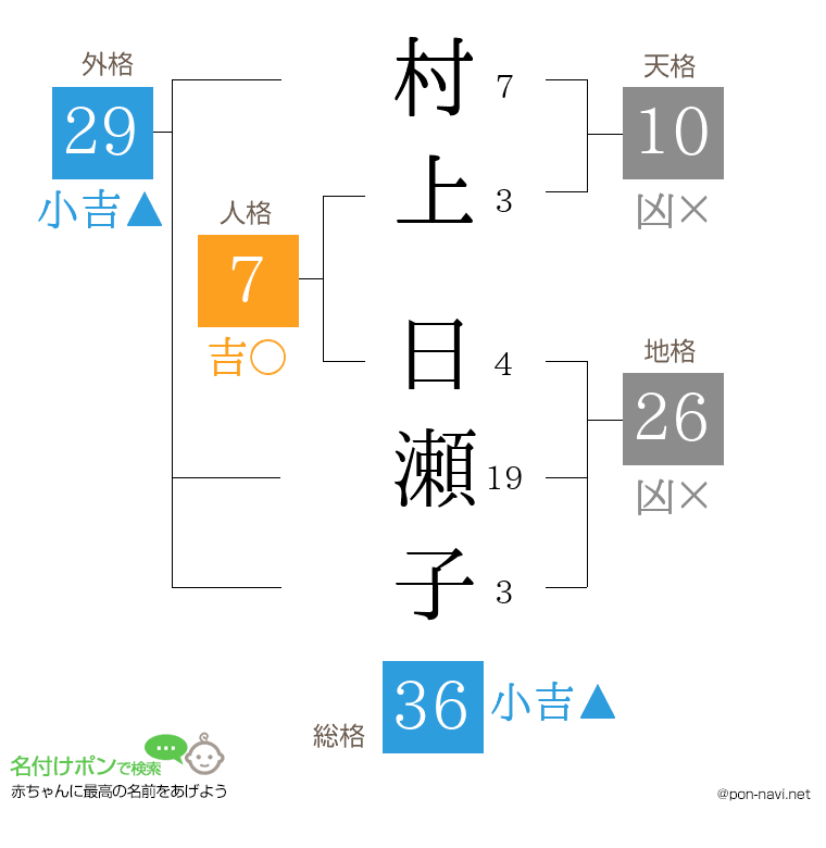 村上 日瀬子さんの姓名判断結果
