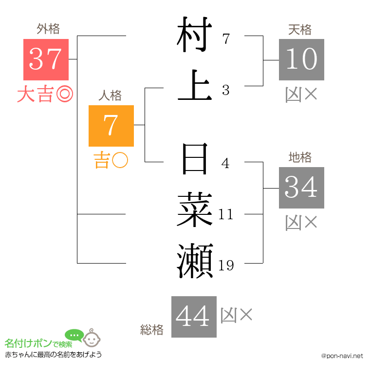 村上 日菜瀬さんの姓名判断結果