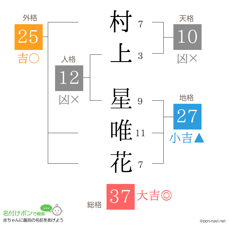 村上 星唯花さんの姓名判断結果