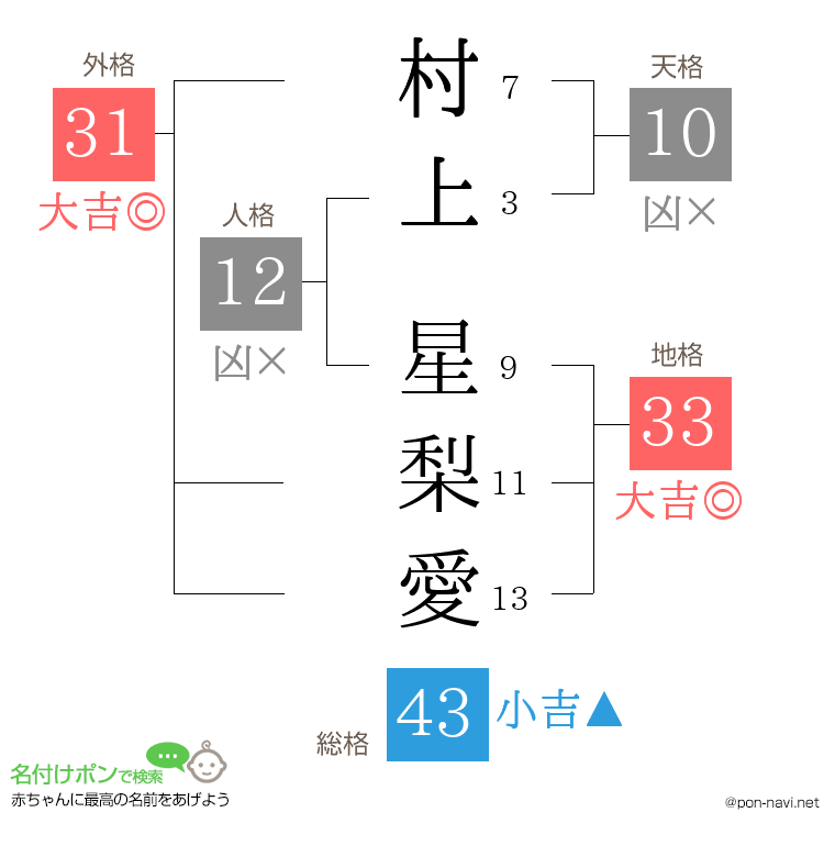 村上 星梨愛さんの姓名判断結果