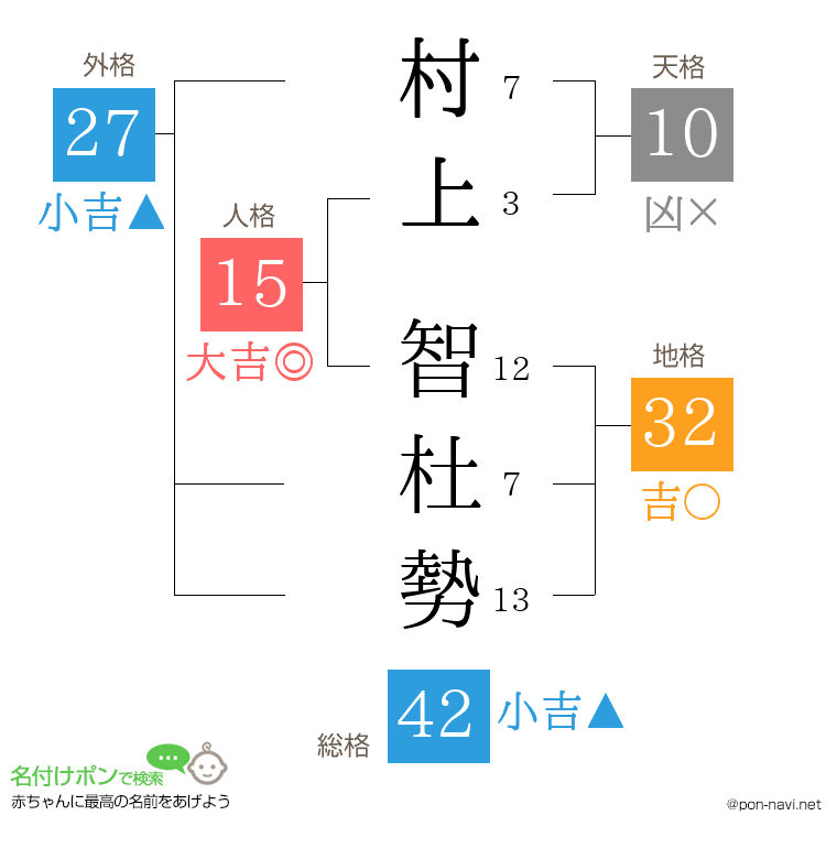 村上 智杜勢さんの姓名判断結果