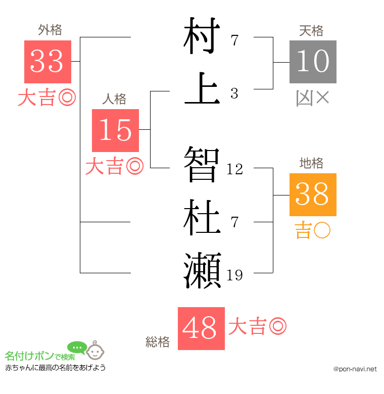 村上 智杜瀬さんの姓名判断結果