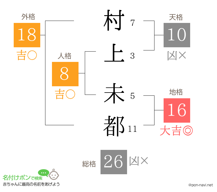 村上 未都さんの姓名判断結果