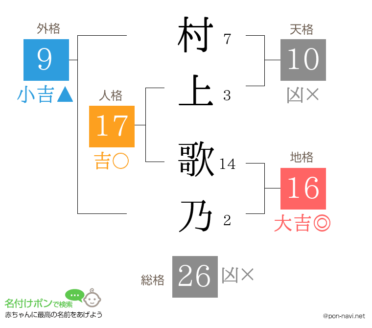 村上 歌乃さんの姓名判断結果