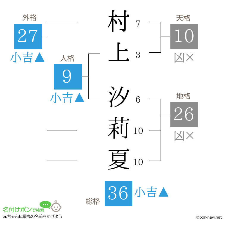 村上 汐莉夏さんの姓名判断結果