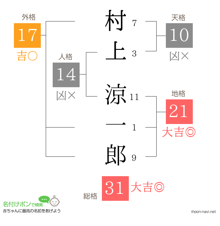 村上 涼一郎さんの姓名判断結果