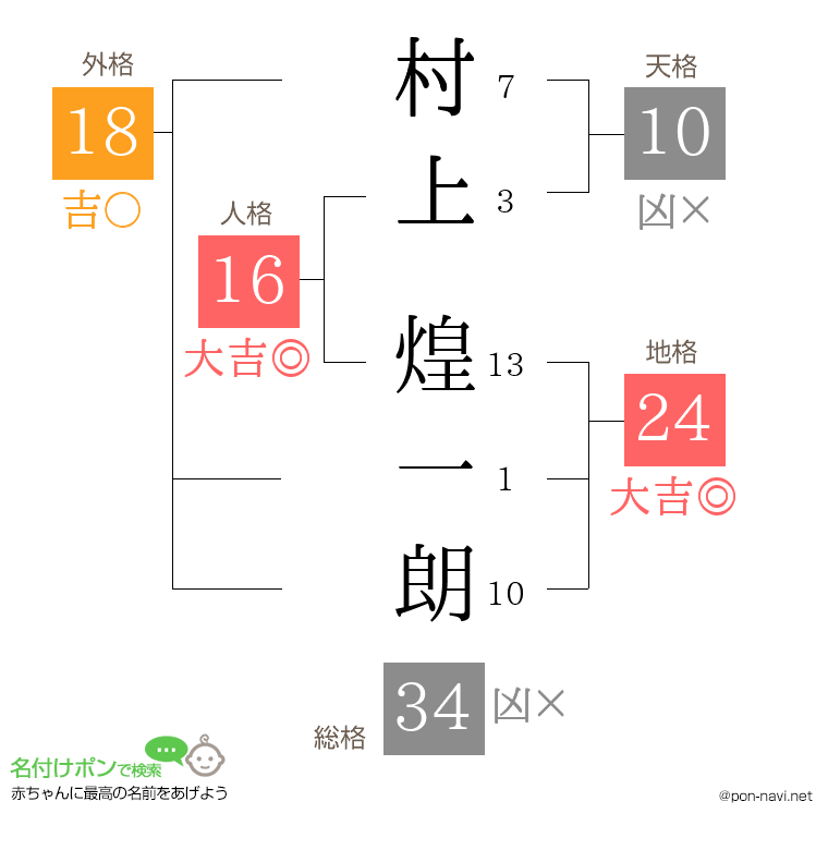 村上 煌一朗さんの姓名判断結果