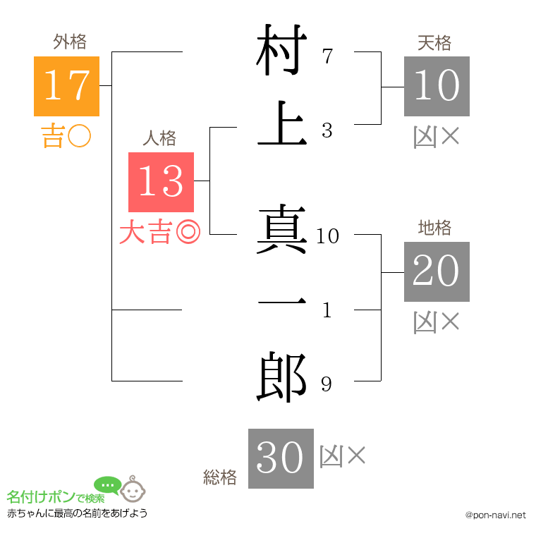 村上 真一郎さんの姓名判断結果