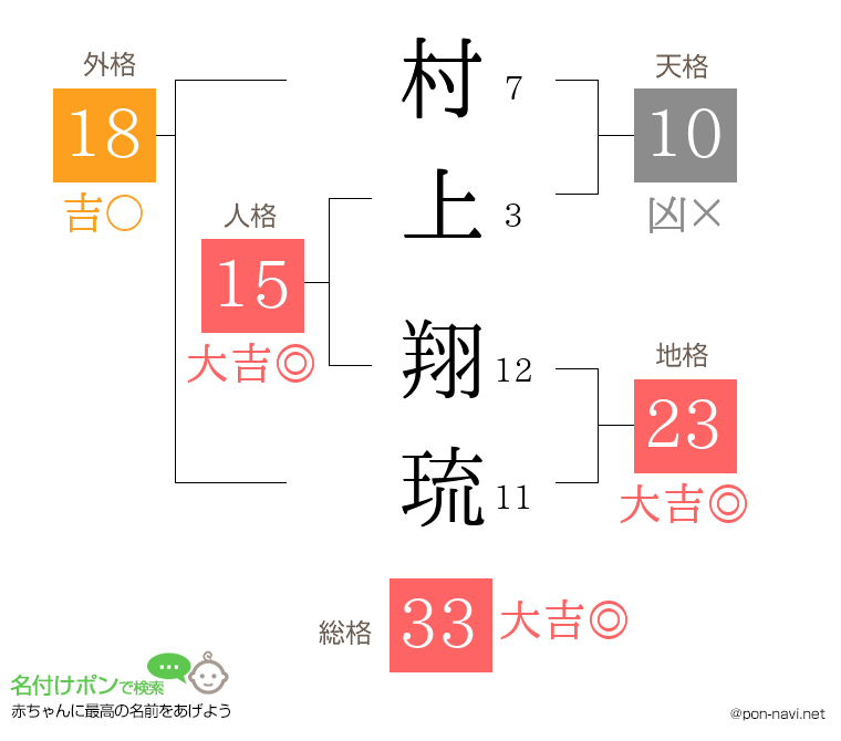 村上 翔琉さんの姓名判断結果
