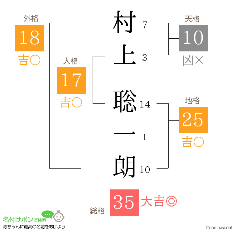 村上 聡一朗さんの姓名判断結果