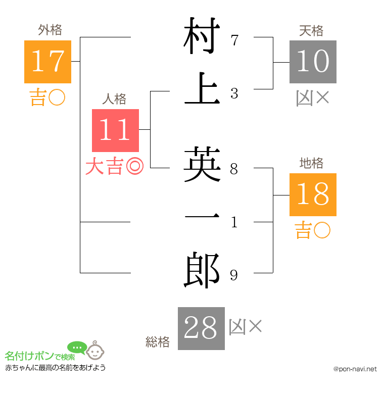 村上 英一郎さんの姓名判断結果