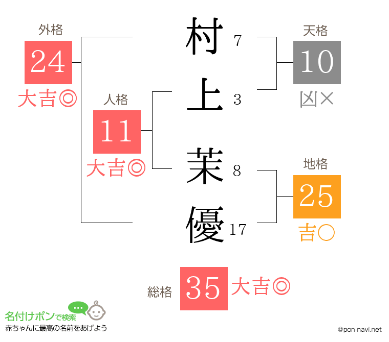 村上 茉優さんの姓名判断結果