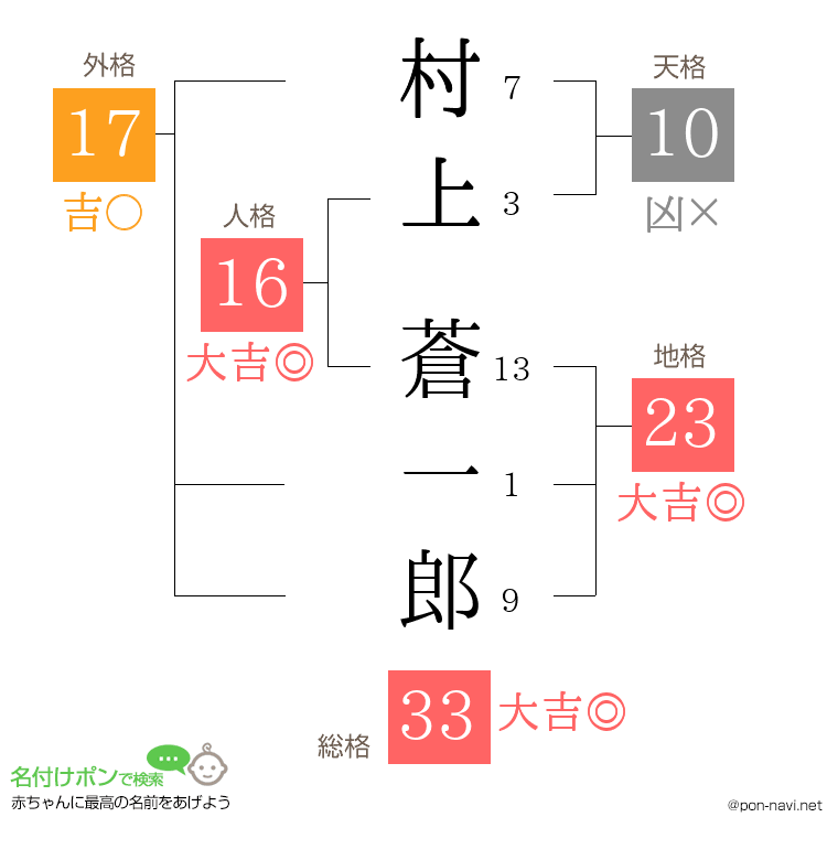 村上 蒼一郎さんの姓名判断結果