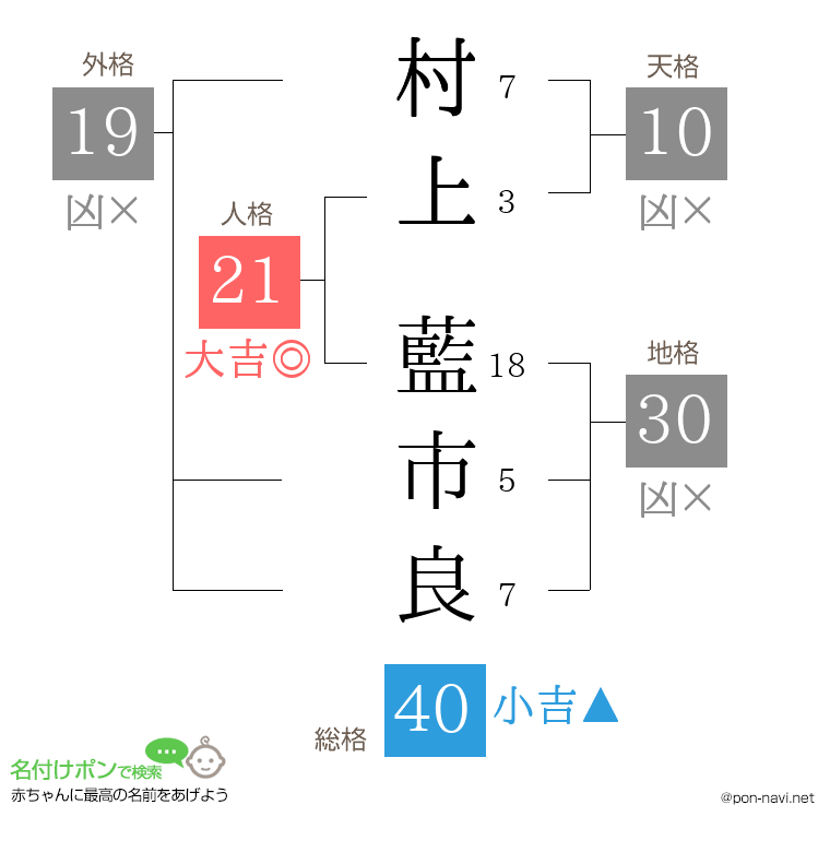 村上 藍市良さんの姓名判断結果
