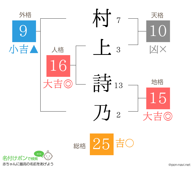 村上 詩乃さんの姓名判断結果