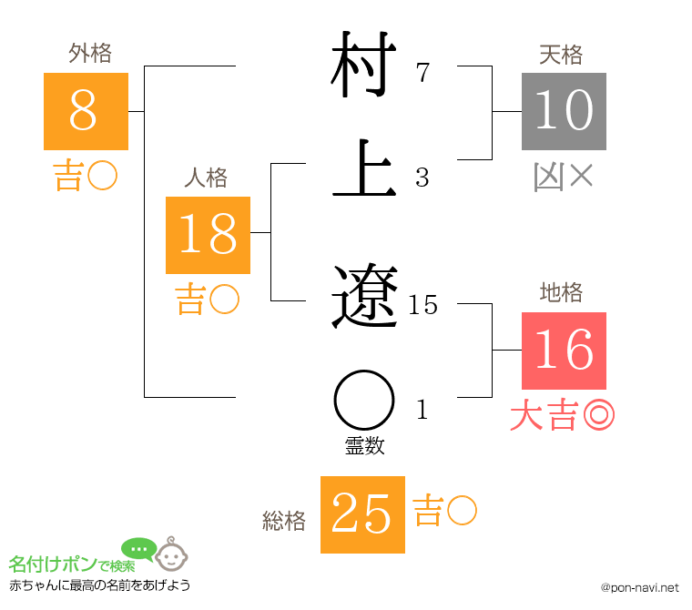村上 遼さんの姓名判断結果