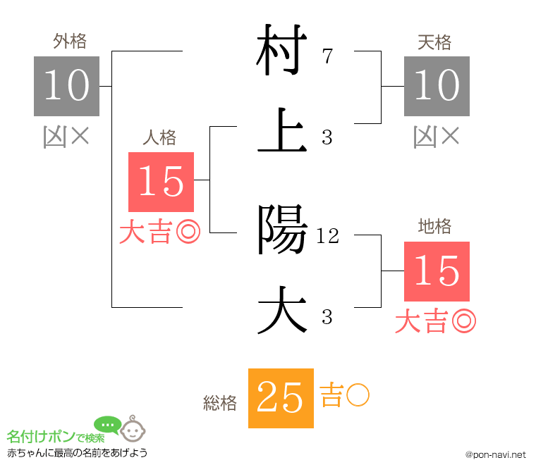 村上 陽大さんの姓名判断結果