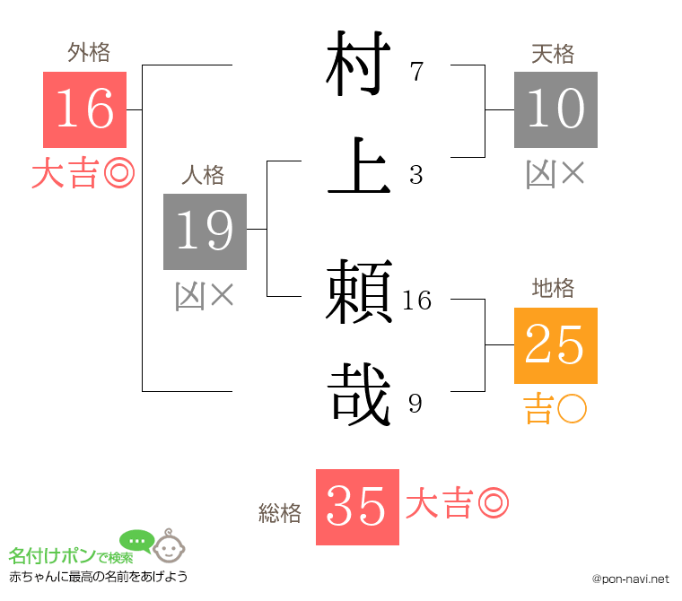 村上 頼哉さんの姓名判断結果