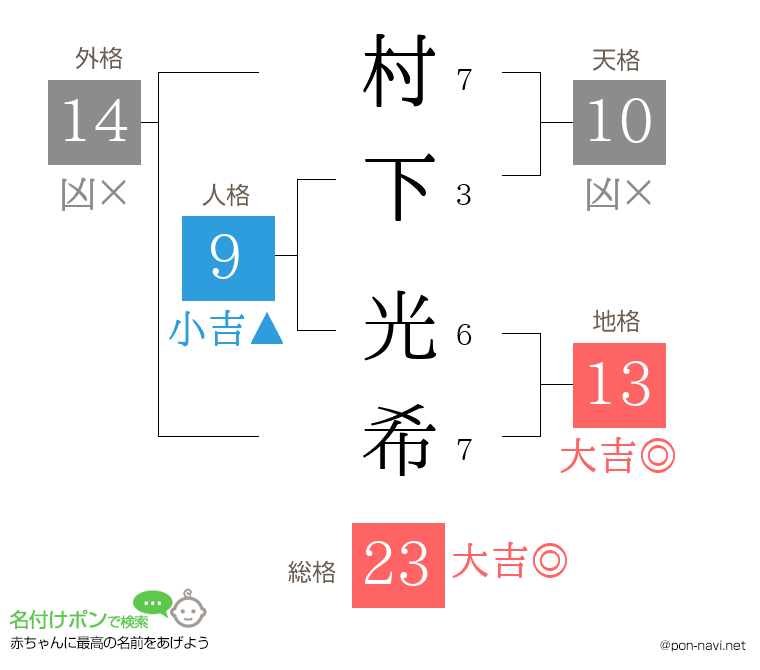 村下 光希さんの姓名判断結果