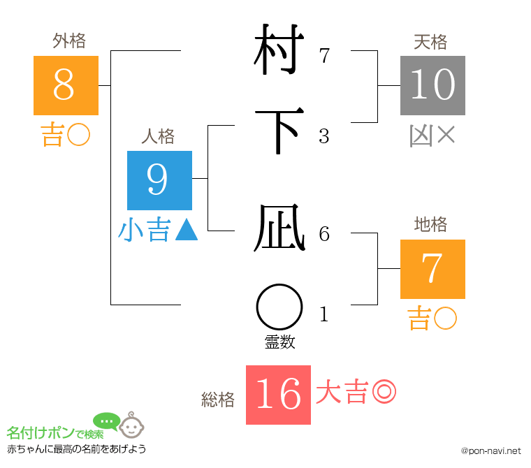 村下 凪さんの姓名判断結果
