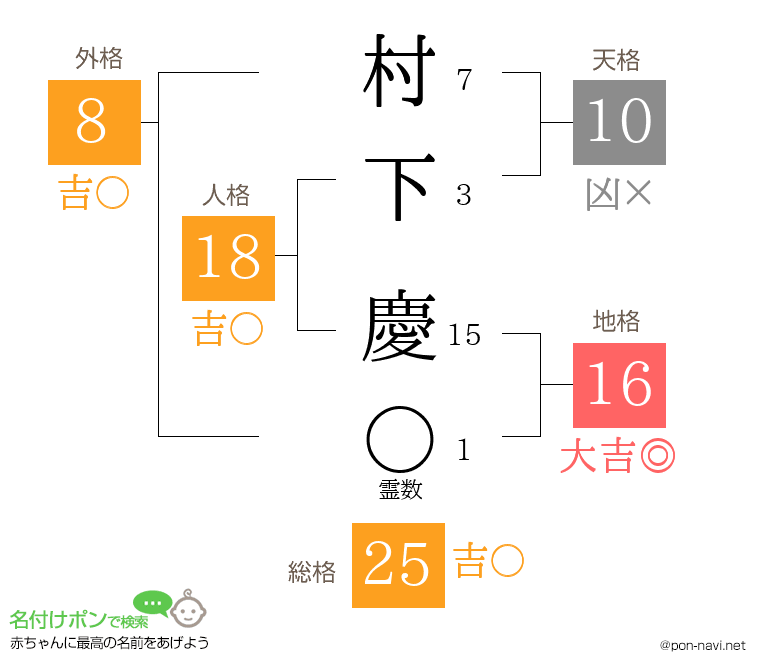 村下 慶さんの姓名判断結果