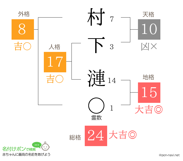 村下 漣さんの姓名判断結果