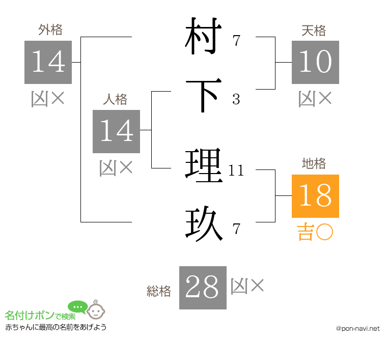村下 理玖さんの姓名判断結果