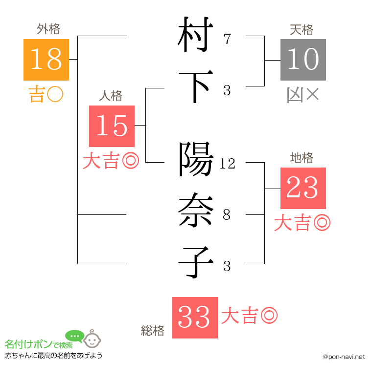 村下 陽奈子さんの姓名判断結果