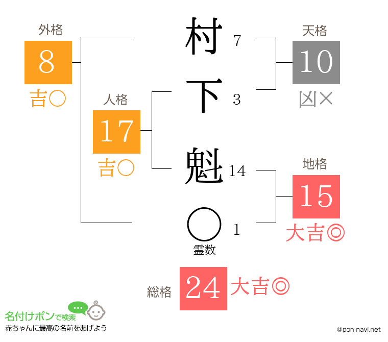村下 魁さんの姓名判断結果