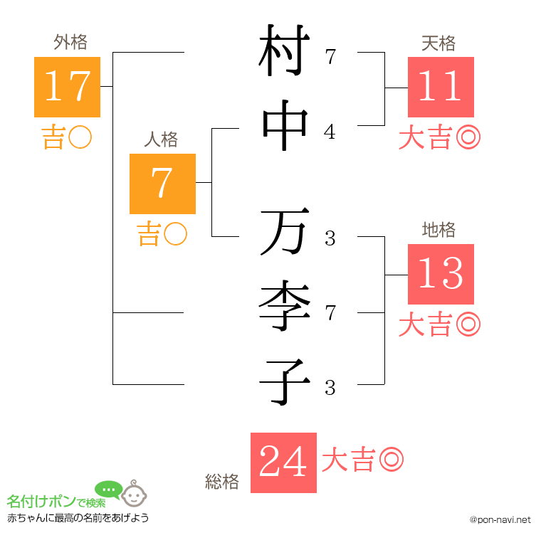 村中 万李子さんの姓名判断結果