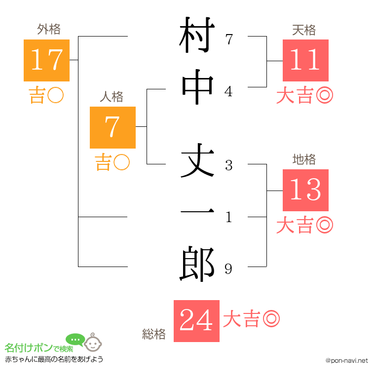 村中 丈一郎さんの姓名判断結果