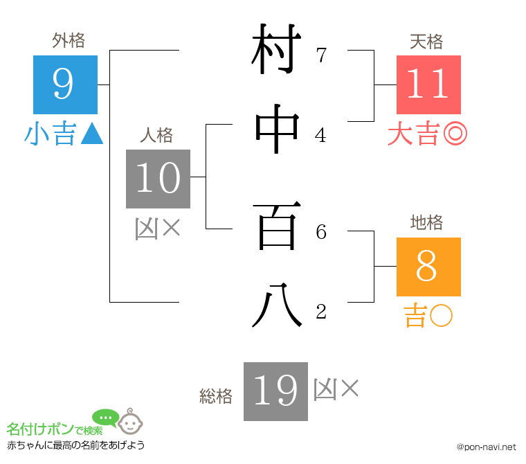 村中 百八さんの姓名判断結果