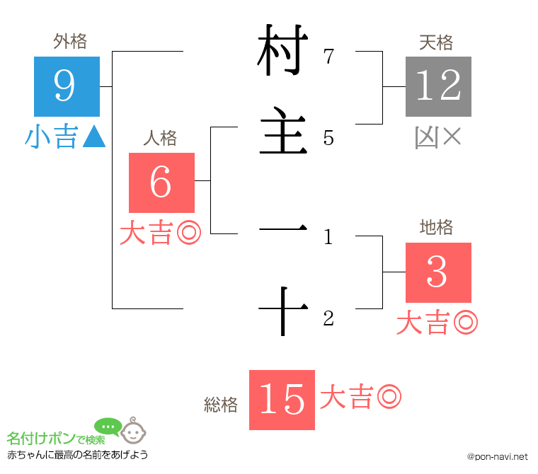 村主 一十さんの姓名判断結果