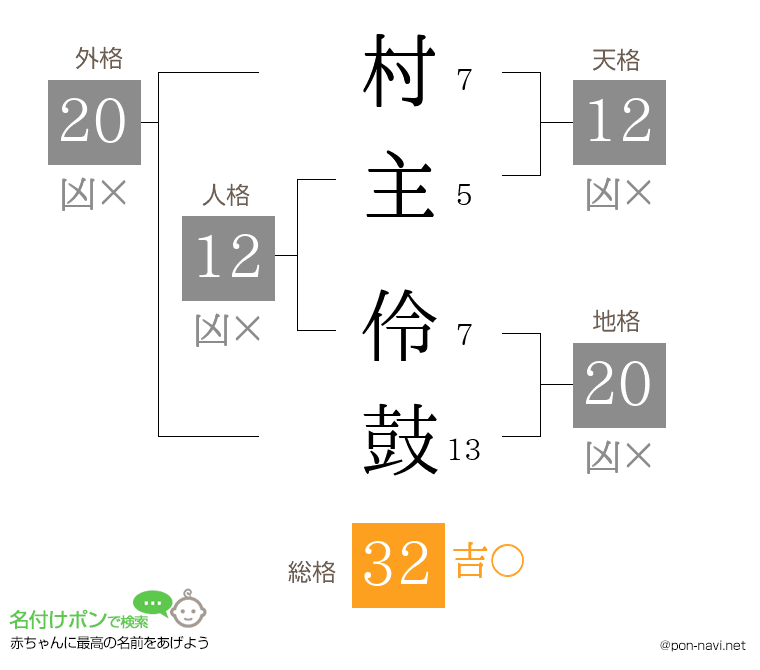村主 伶鼓さんの姓名判断結果