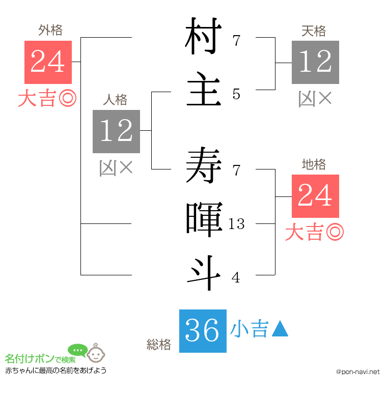 村主 寿暉斗さんの姓名判断結果